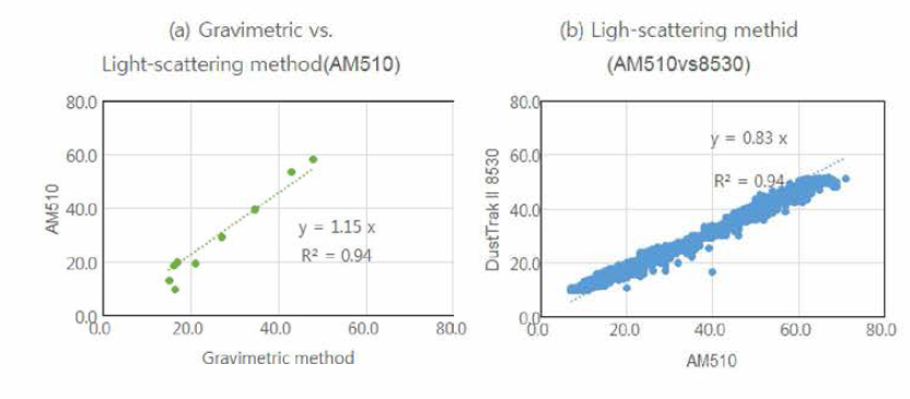 Comparison of PM2.5 concentrations between gravimetric and light-scattering method