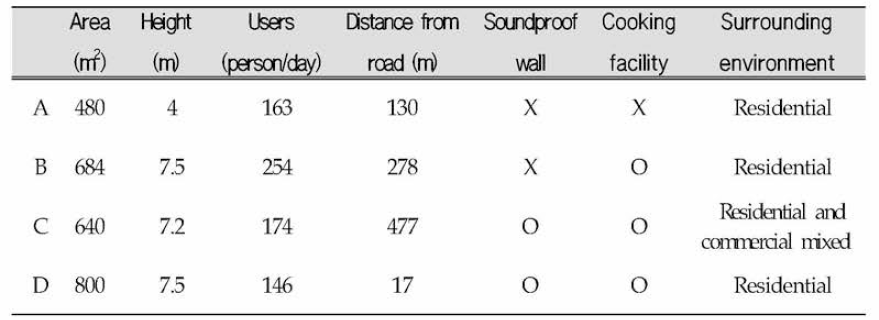 Characteristics of studied indoor sports facilities