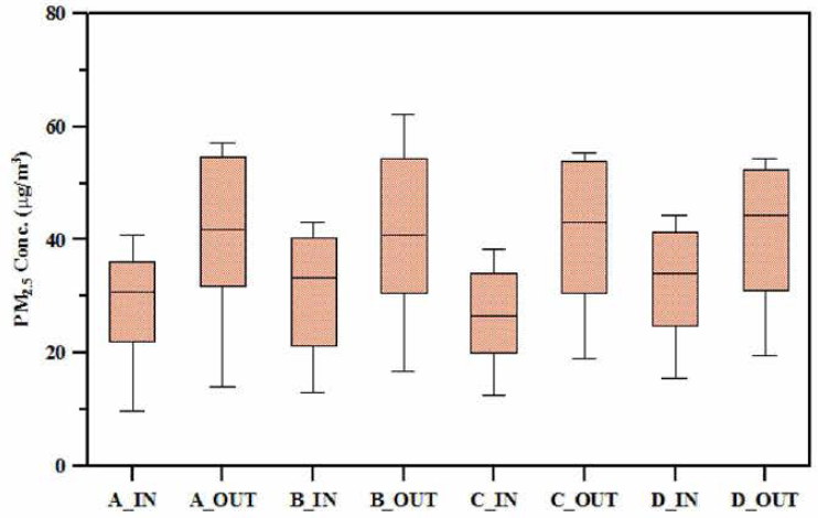 Indoor and outdoor PM2.5 concentrations at sports facilities