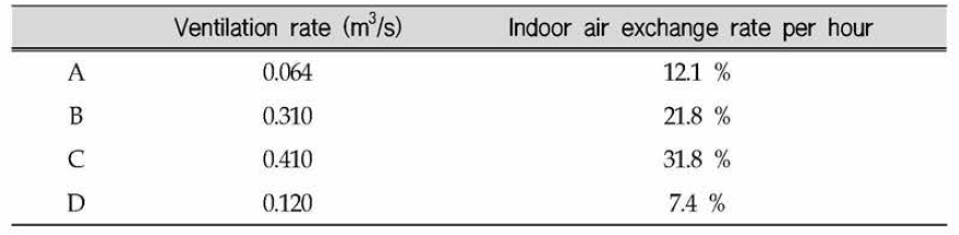 Estimated ventilation rate and air exchange rate in sports facilities