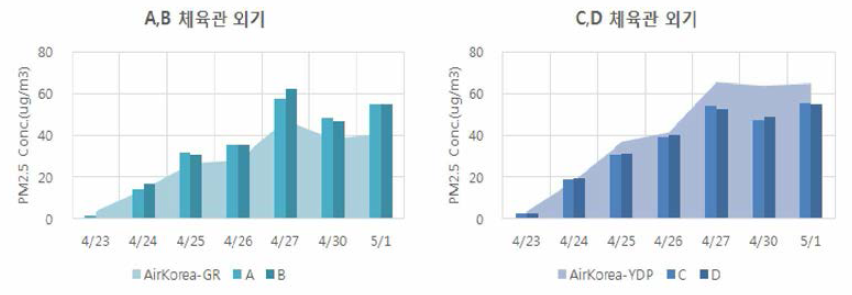 Comparing the outdoor PM2.5 and area background concentrations