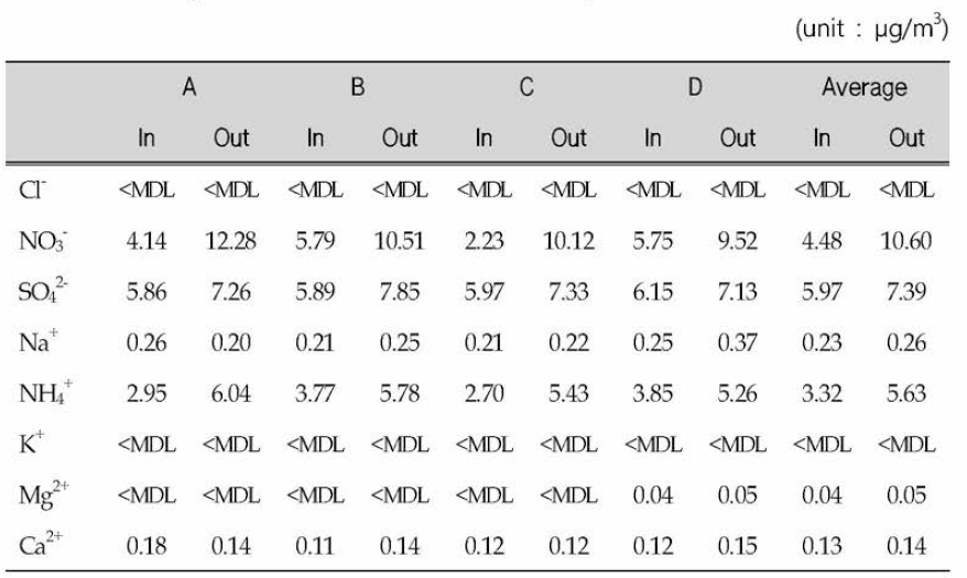 Ion species concentrations in PM2.5 sampled indoors and outdoors