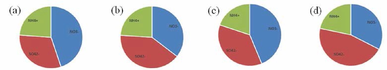 Ratio of major ion species in PM2.5 (a) outdoor air (b) indoor sports facilities except for “C” (c) waiting room in bus terminals (d) indoor parking lots