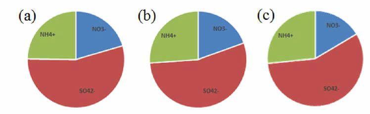 Ratio of three major ion species in PM2.5 (a) indoor sports facilities “C” (b) waiting waiting room in port terminals (c) snack