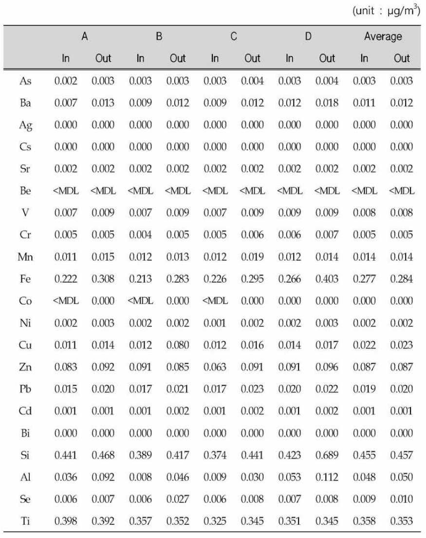 Concentrations of metals in PM2.5 sampled indoors and outdoors