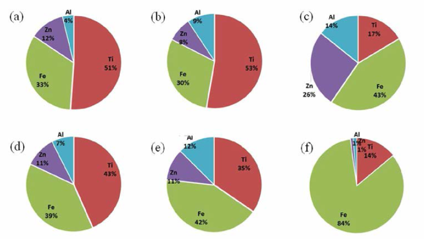 Ratio of major metal species in PM2.5 (a) indoor sports facilities (b) indoor parking lots (c) waiting room in port terminals (d) outdoor air (e) waiting room in bus terminals (f) platform in subway stations