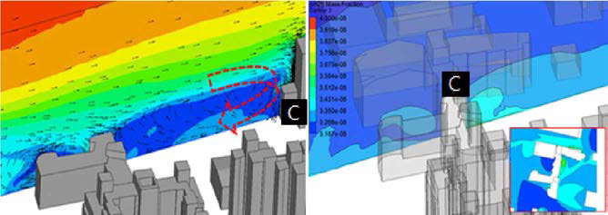 Simulation results for velocity vector of cross-section (Left) and distribution of PM2.5 (Right) in indoor sports facility C