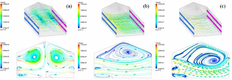 Flow distribution in indoor sports facility D (a) no wind outside (0.00065 m/s indoor natural flow rate) (b) west wind speed 2.4 m/s, windows closed (0.0013 m/s indoor natural flow rate) and (c) west wind speed 2.4 m/s, windows opened