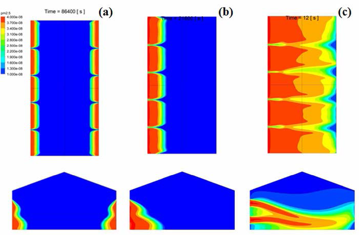 PM2.5 distribution in indoor sports facility D (a) no wind outside (0.00065 m/s indoor natural flow rate) (b) west wind speed 2.4 m/s, windows closed (0.0013 m/s indoor natural flow rate) and (c) west wind speed 2.4 m/s, windows opened