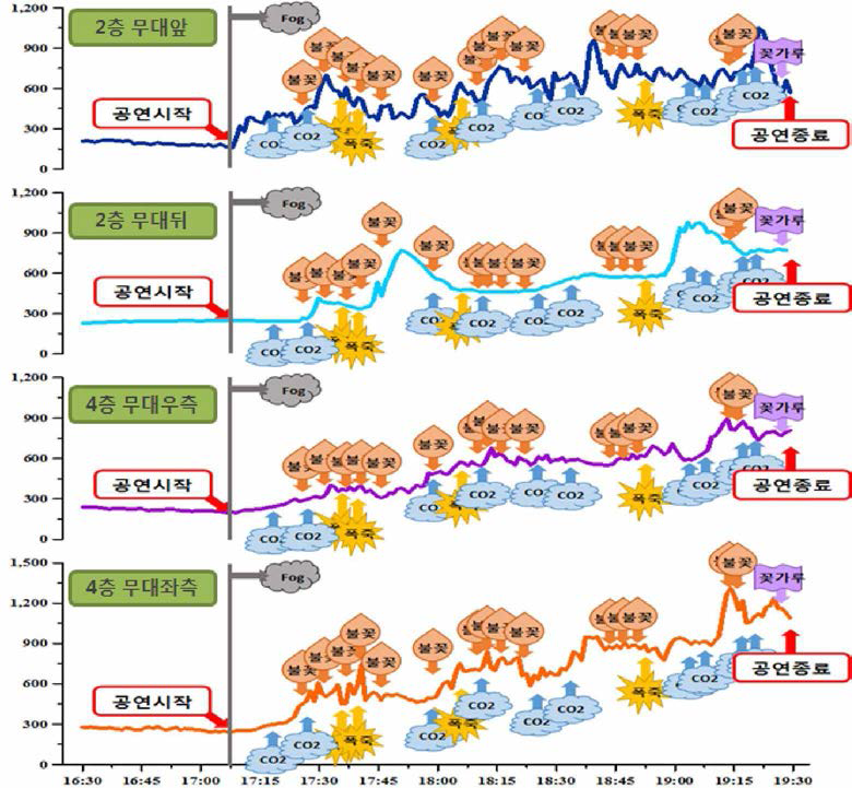 Variation of PM2.5 concentration by special effects during performance