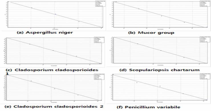 Standard curve of real-time PCR