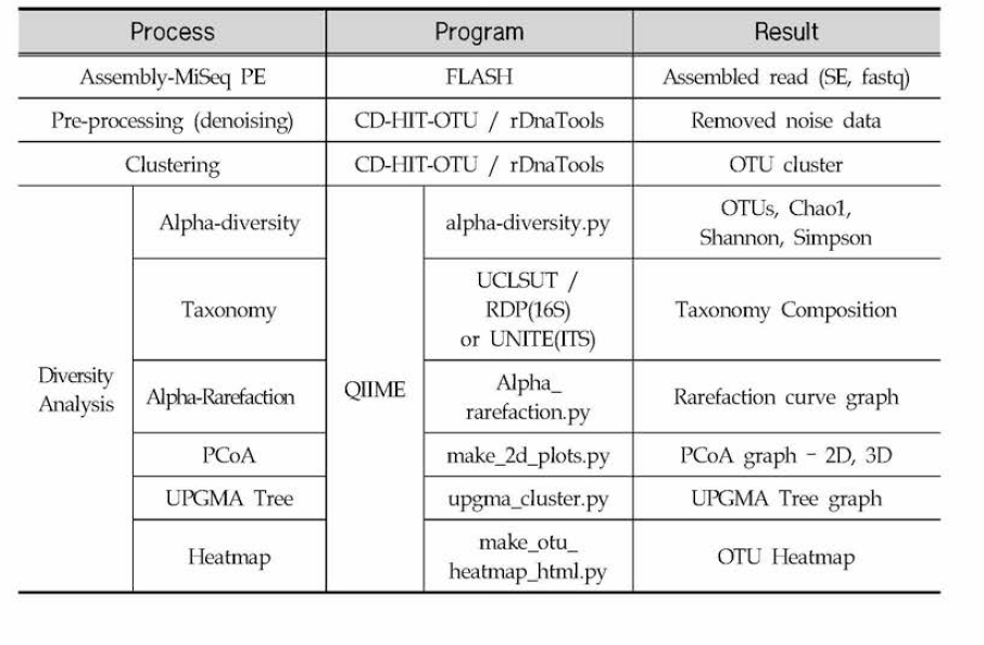 Programs used for NGS analysis
