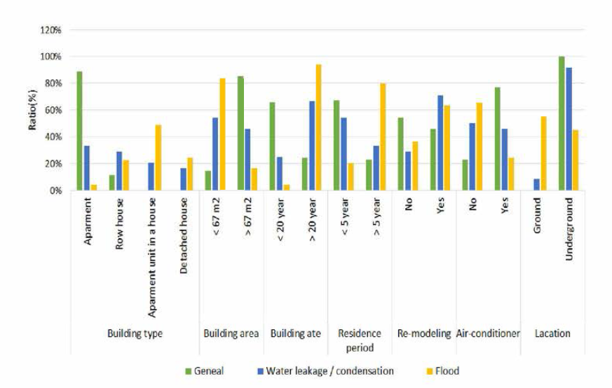 Characteristics of living environment by type of dwellings