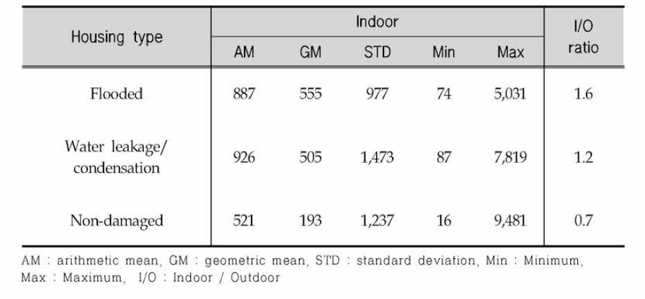 Concentration of fungi concentration in indoor and outdoor (n=39)