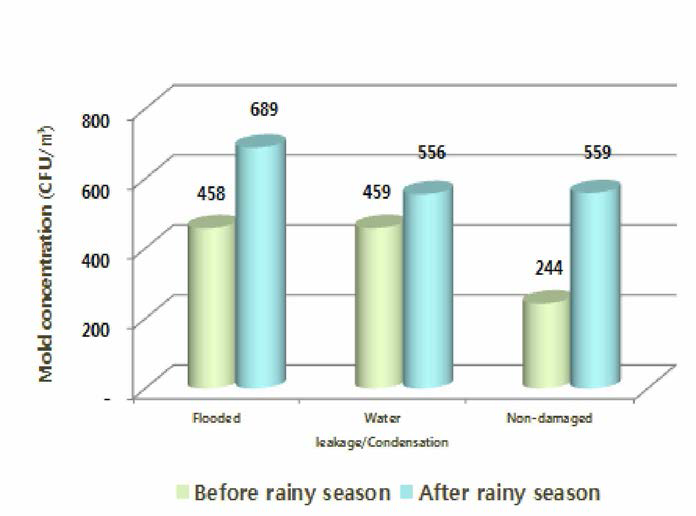 Seasonal variation of fungi concentration by housing type