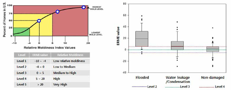 Fungal contamination of domestic house using EPA ERMI index