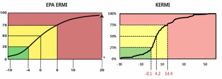 Comparison of distribution pattern and evaluation criteria of EPA ERM and KERM