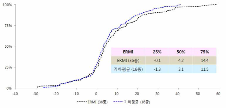 Comparison of ERMI graph before and after removing fungi accoriding to selection criteria