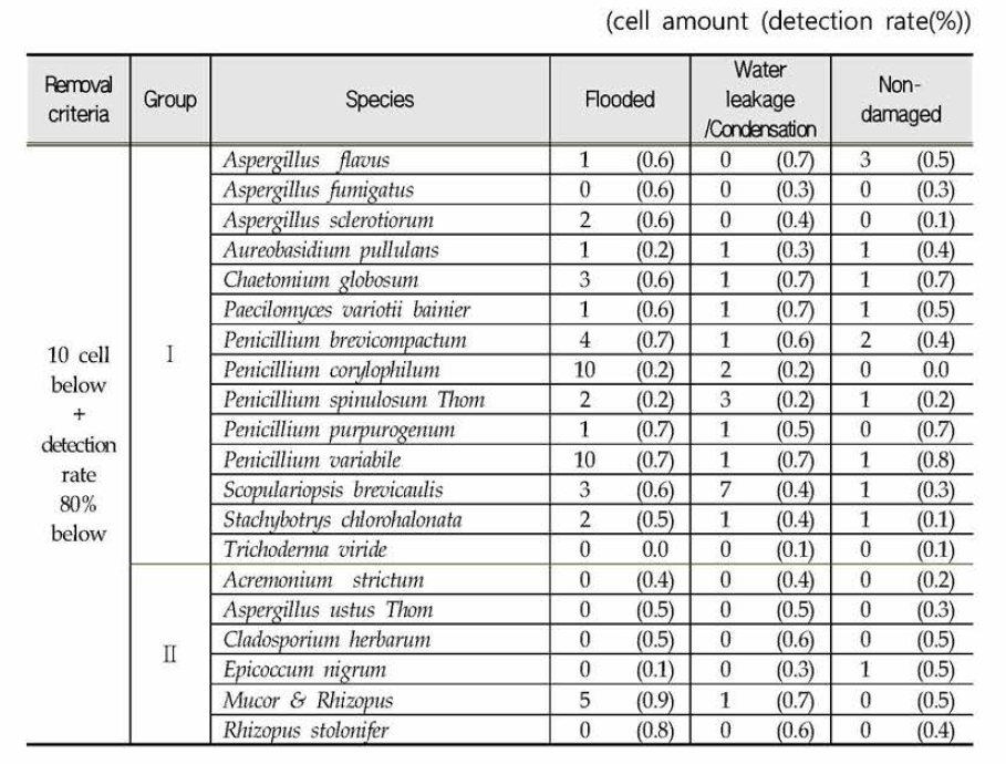 Removable fungi species among EPA ERMI index fungi