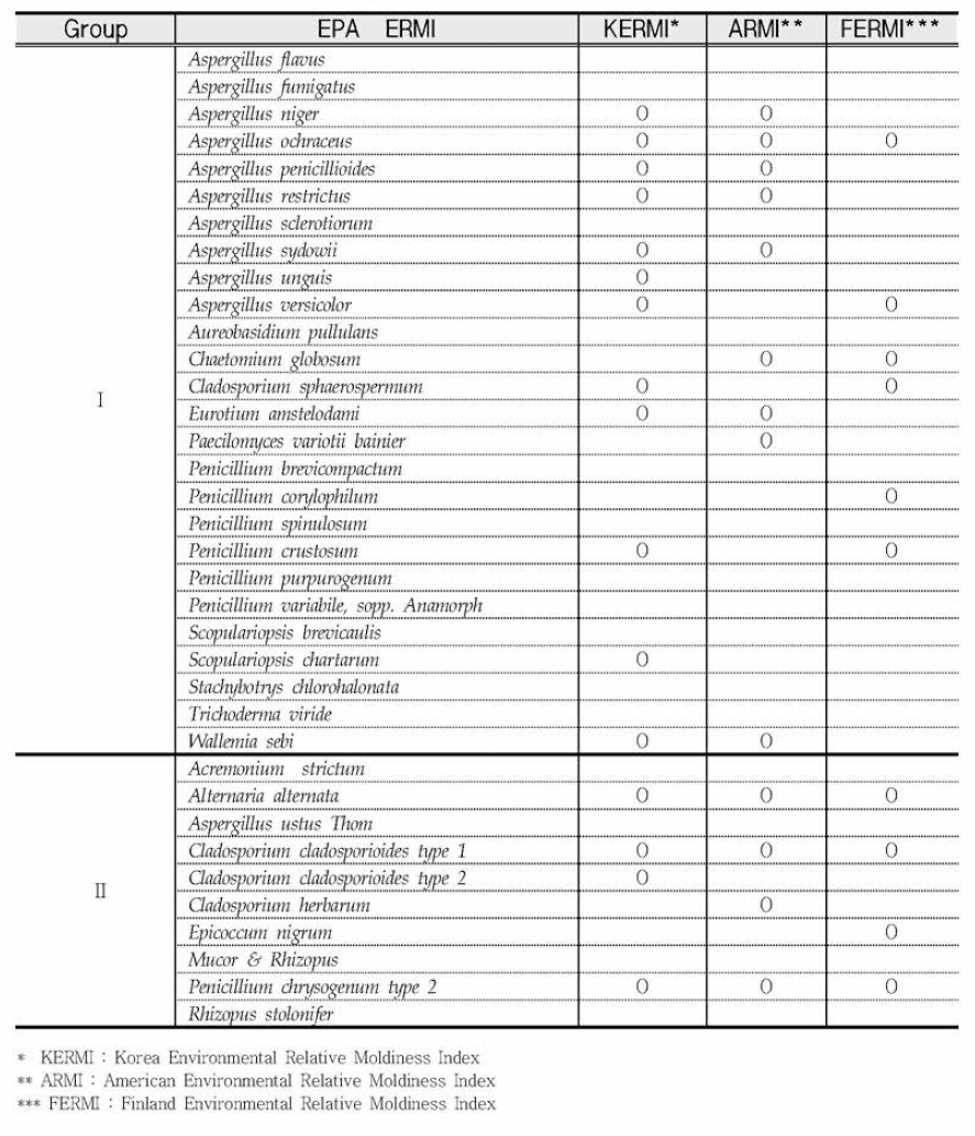 Comparison of fungal index species used in ERMI