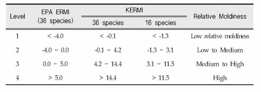 Comparison of ERMI criteria of before and after elimination of fungi species