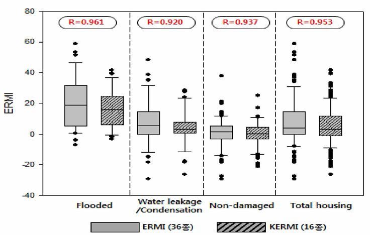 Correlation analysis between EPA ERMI and KERMI index species