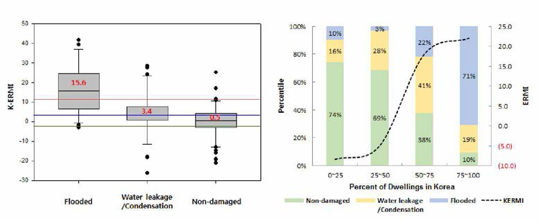 Fungal contamination by housing type by KERMI