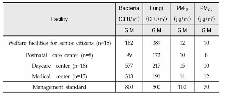 Indoor air quality of facilities using sensitive group