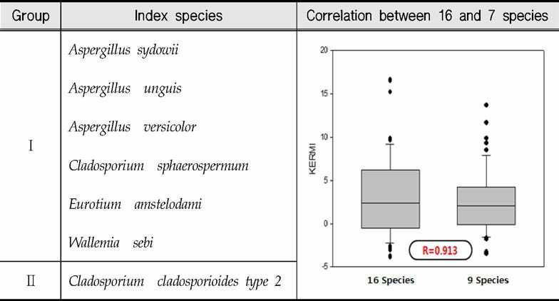 Index candidate species to be used for korea fungi measurement KIT