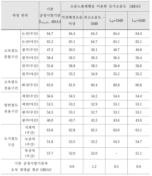 모든 측정지점 소음도 분석 결과의 비교