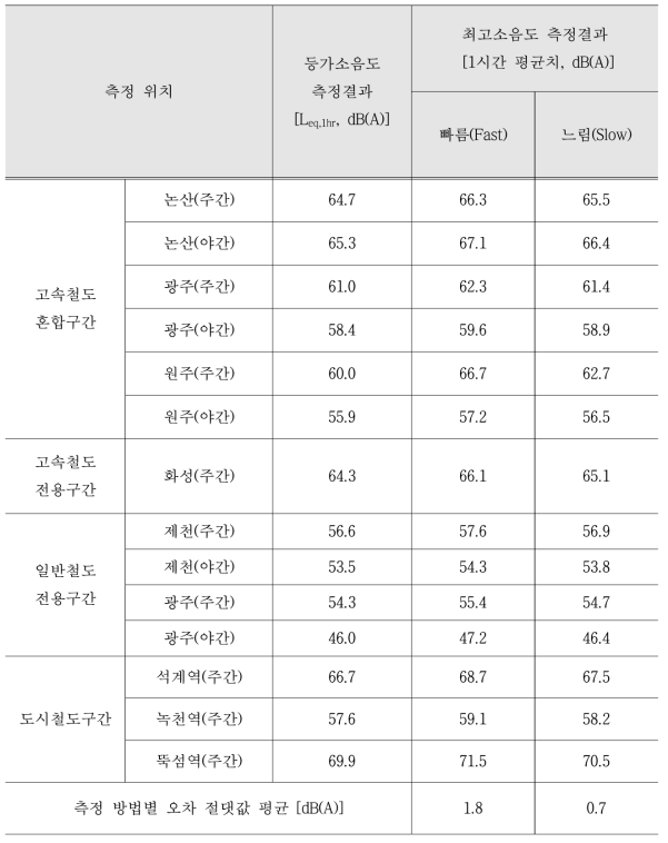 모든 측정지점의 동특성별 측정결과 비교