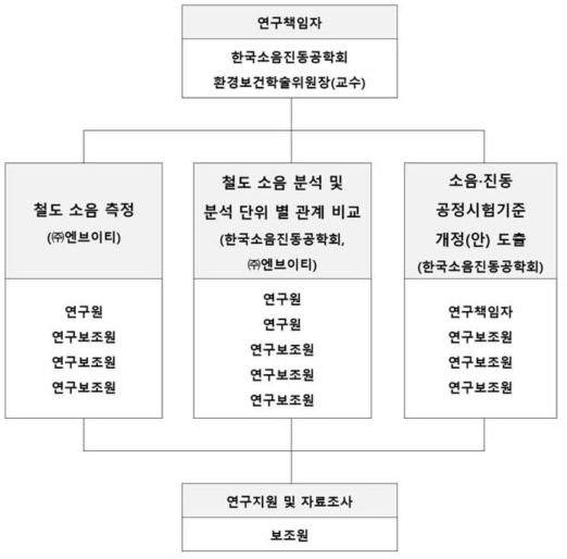 참여 연구진 업무 분장