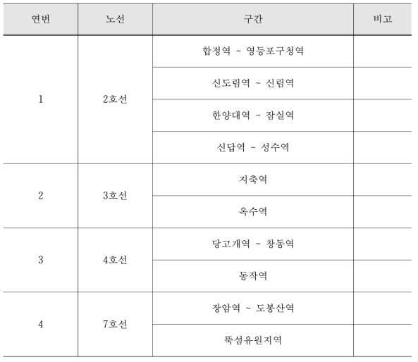 서울교통공사 관리 도시 철도 지상구간