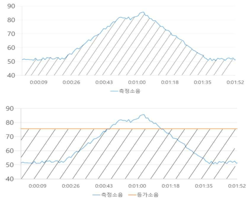 등가소음도 분석 방식 예시