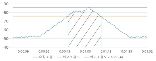소음 노출 레벨 분석 방식 예시(최고소음도 기준)