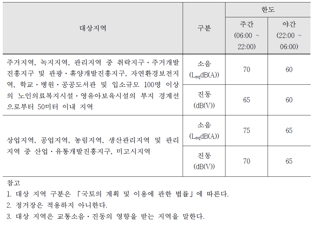 철도교통소음·진동의 관리기준