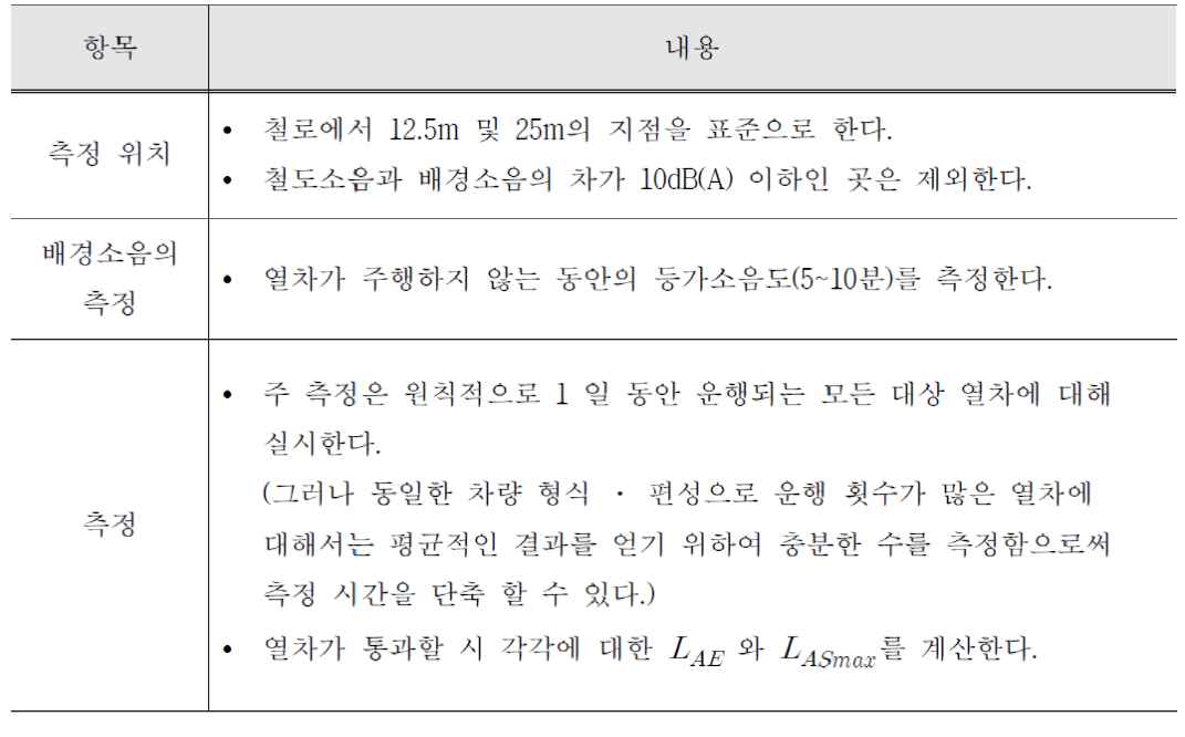 일본 철도소음 측정방법 기본