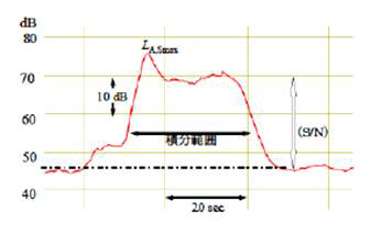 일본 철도소음 측정방법 중 주의사항2