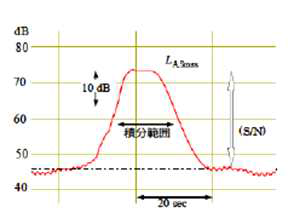 일본 철도소음 측정방법 중 주의사항1