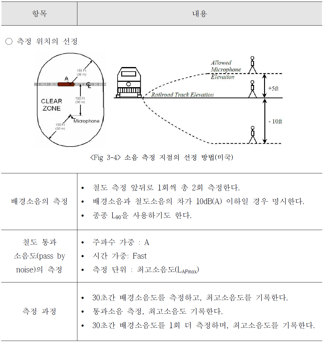 미국 철도소음 측정방법 기본