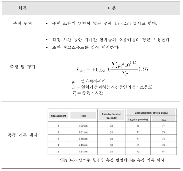 남호주 환경청의 철도소음 측정방법 기본