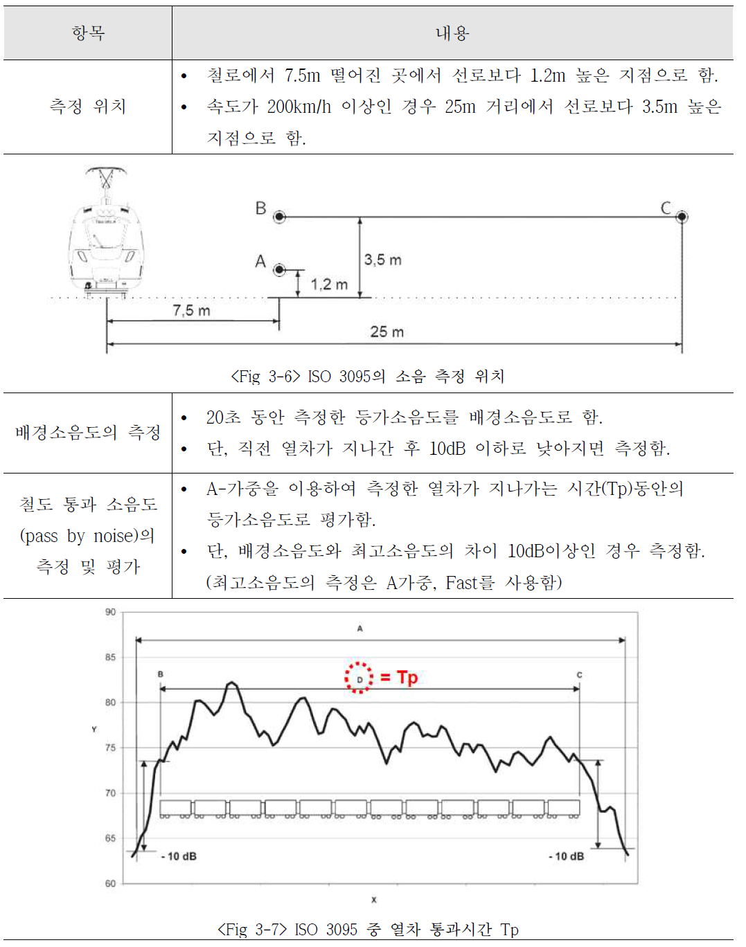 ISO 3095:2013의 철도소음 측정방법 기본