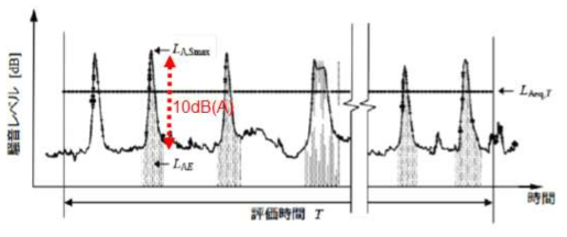 일본 소음노출레벨 계산구간 예시