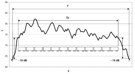 통과열차에 대한 소음노출레벨 계산구간(T) 선정 방법 ( 1 : A-weighted sound pressure level, dB, 2 : time)