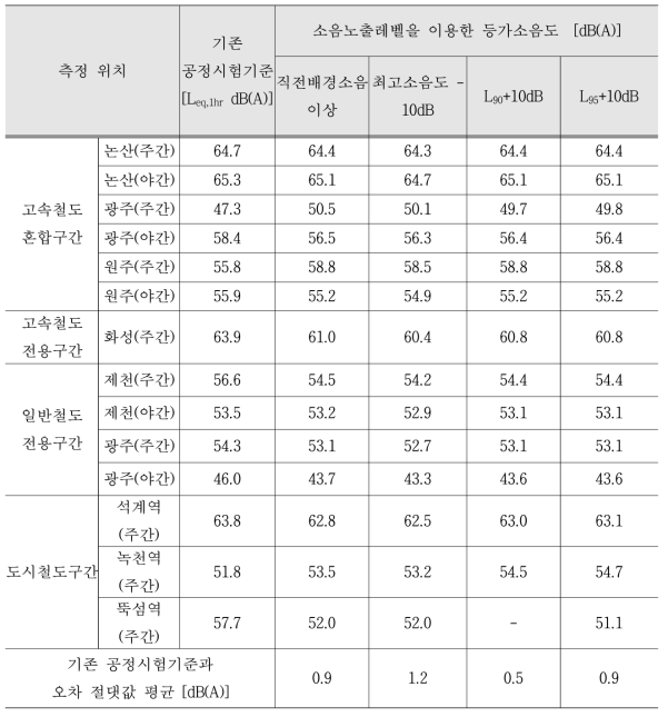 모든 측정지점의 측정 및 분석 결과 비교