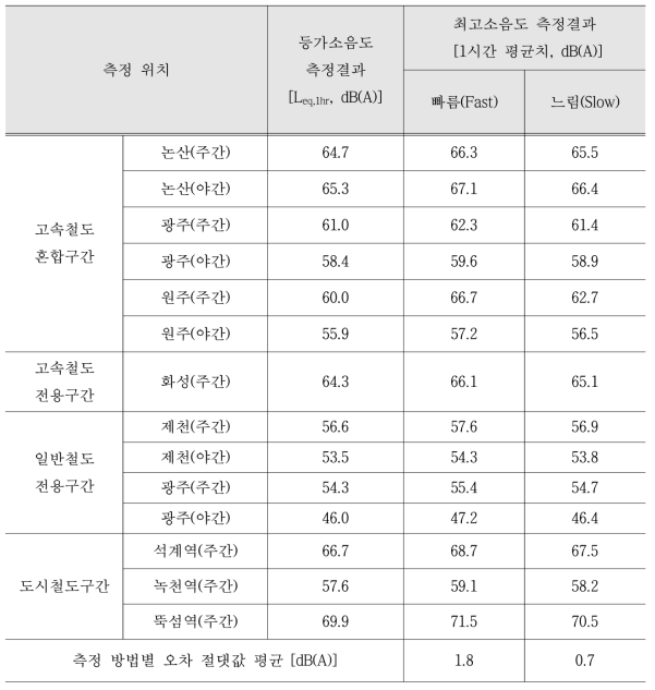 모든 측정지점의 동특성별 측정결과 비교