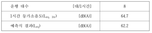 기존 공정시험기준 이용한 분석결과(고속철도 혼합구간 1, 주간)