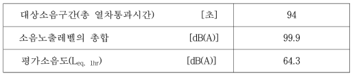 이용한 분석결과(고속철도 혼합구간 1, 주간)