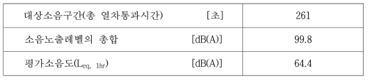 이용한 분석결과(고속철도 혼합구간 1, 주간)