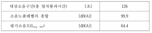 이용한 분석결과(고속철도 혼합구간 1, 주간)